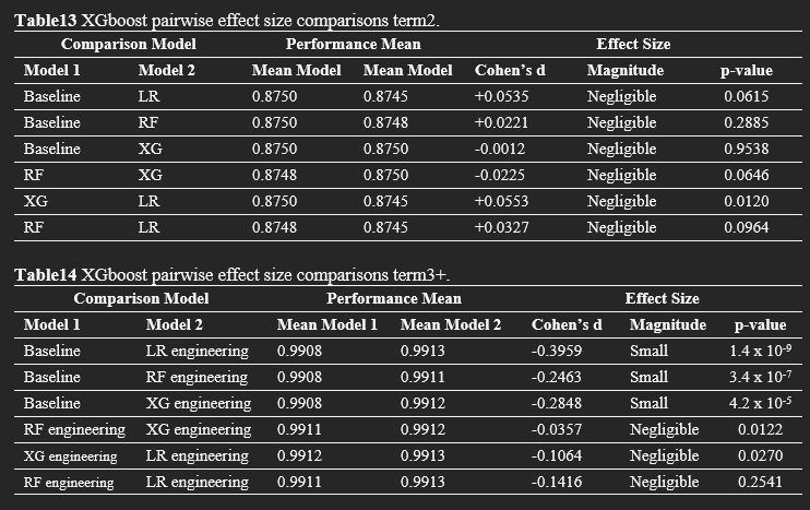 Student dropout research: pairwise model comparisons